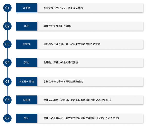 半導体・電子部品を相場以上を目指してお買取の流れ